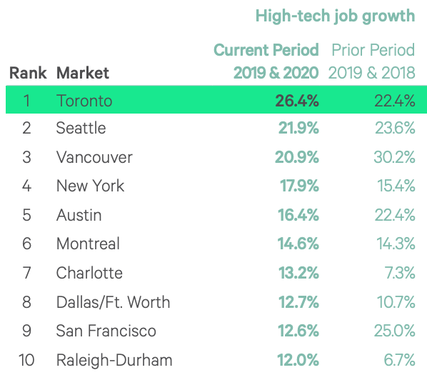 CBRE Tech-30 Report Rankings - Toronto Tech Jobs Market