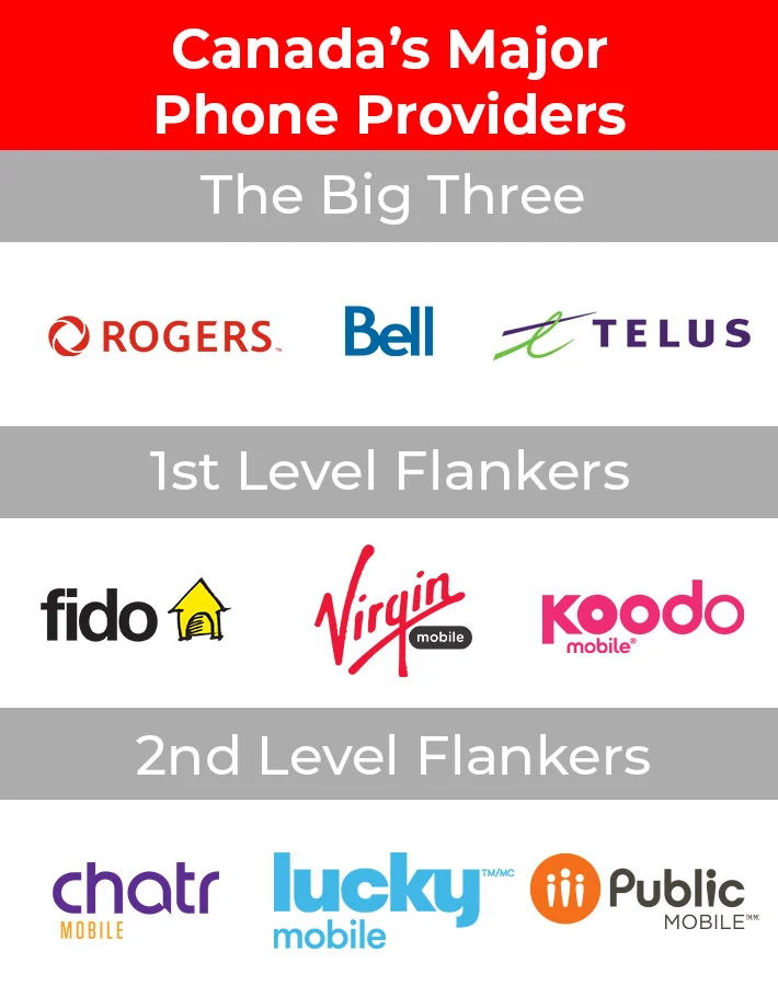Graphic describing Canada's major phone providers