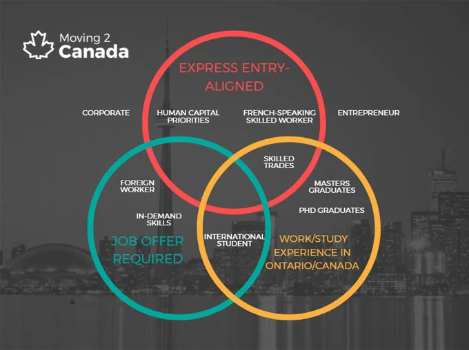 Ontario Immigrant Nominee Program