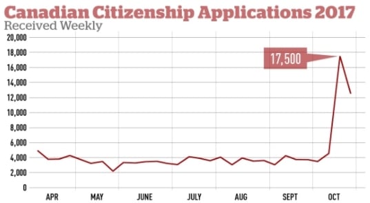 Canadian citizenship applications increased following changes in 2017