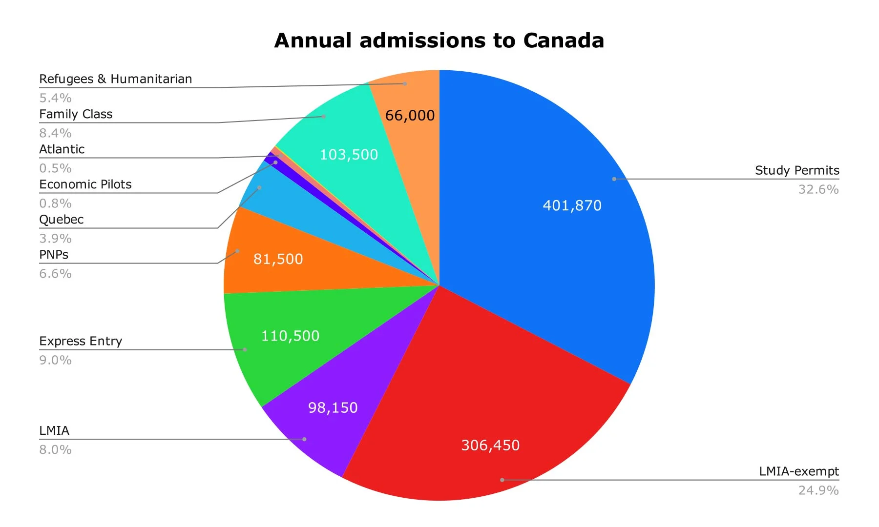 Pie chart describing Canada's annual immigration admissions