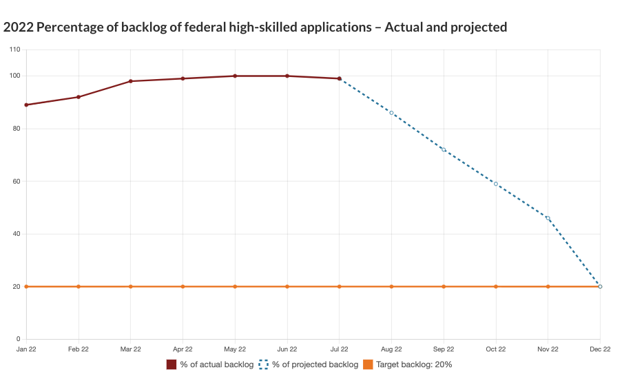 IRCC application processing backlogs - July 2022 - federal high skilled