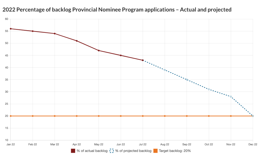 IRCC application processing backlogs - July 2022 - provincial nominee programs