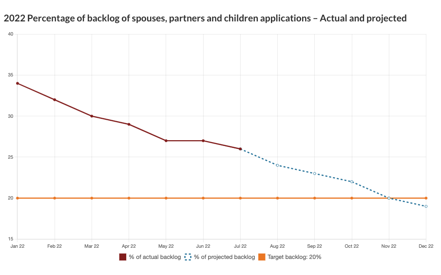 IRCC application processing backlogs - July 2022 - spouse partner and child sponsorship