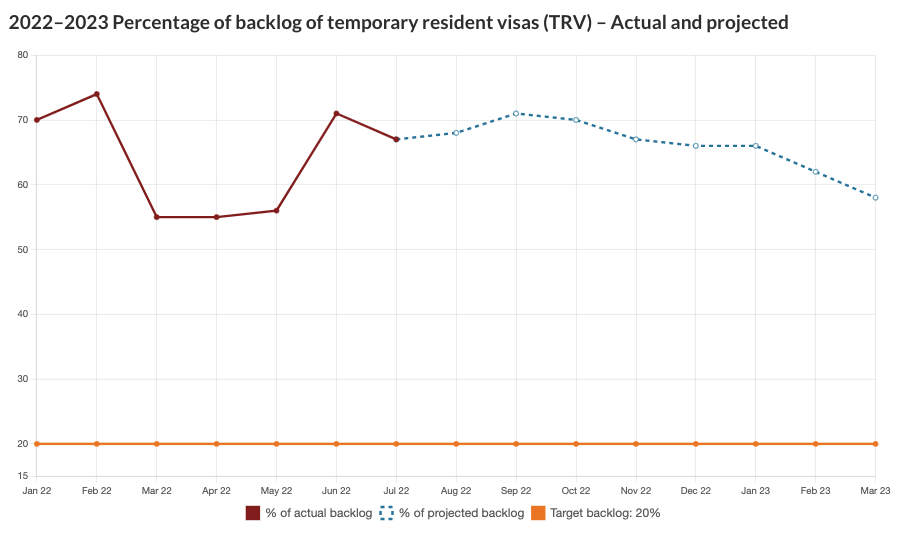 IRCC application processing backlogs - July 2022 - visitor visas