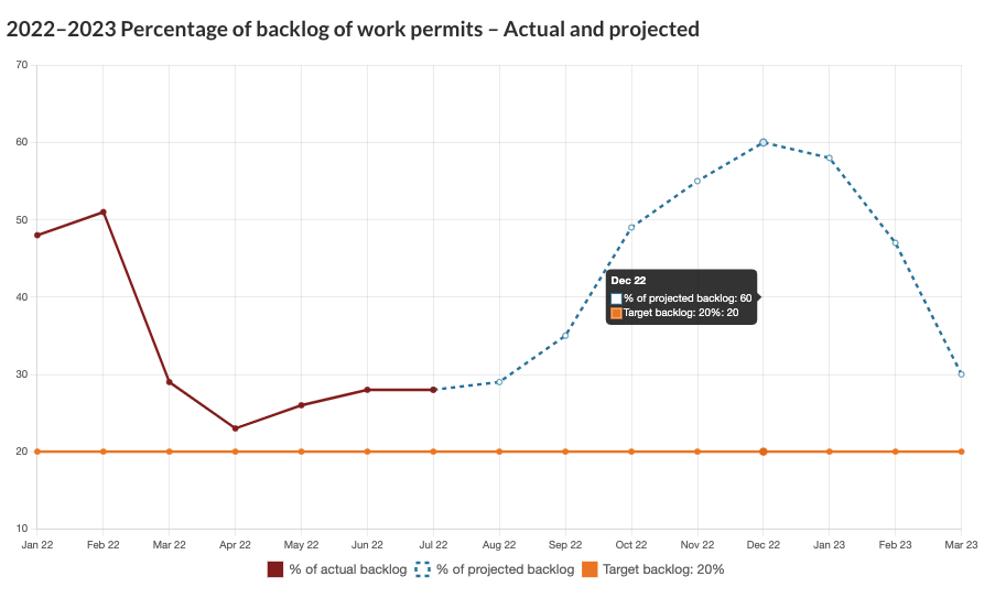 IRCC application processing backlogs - July 2022 - work permits