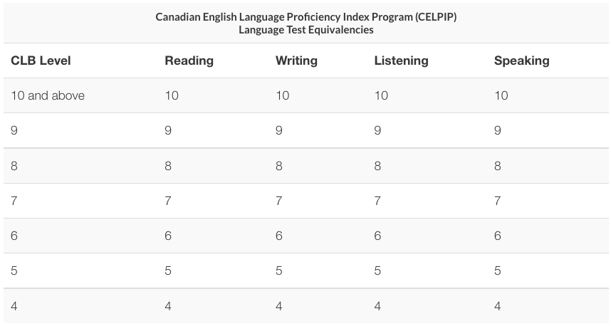 CELPIP Language Test CLB equivalency chart