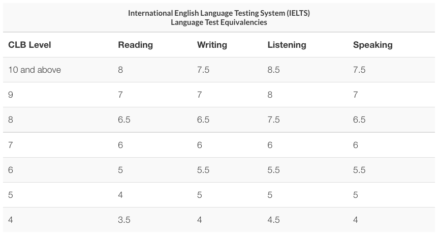 IELTS Language Test CLB equivalency chart