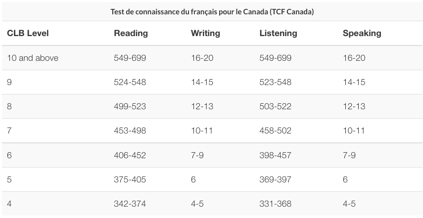 TCF Language Test CLB equivalency chart