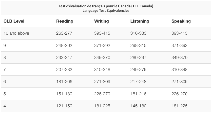 TEF Language Test CLB equivalency chart