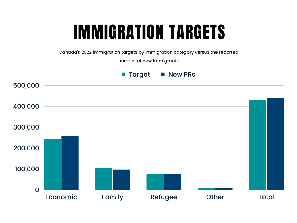 Bar graph showing immigration targets vs the reported number of new PRs n 2022