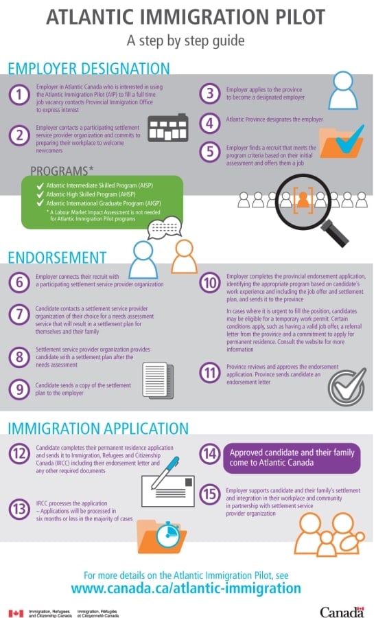 Application process at a glance – International Experience Canada