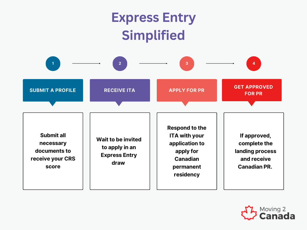 An infographic of the Express Entry process simplified in four steps: 1. Submit a profile, 2. Receive ITA, 3 Apply for PR, 4 Get approved for PR.