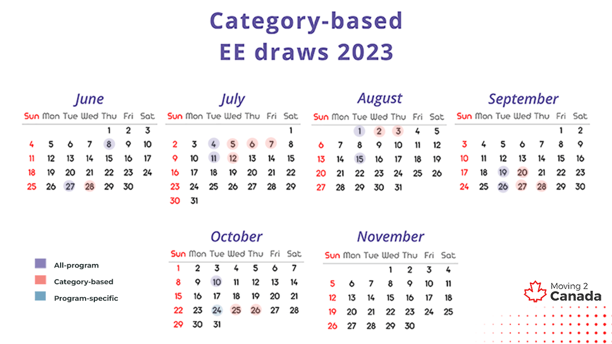 Express Entry draw for Healthcare Occupations Feb 2024