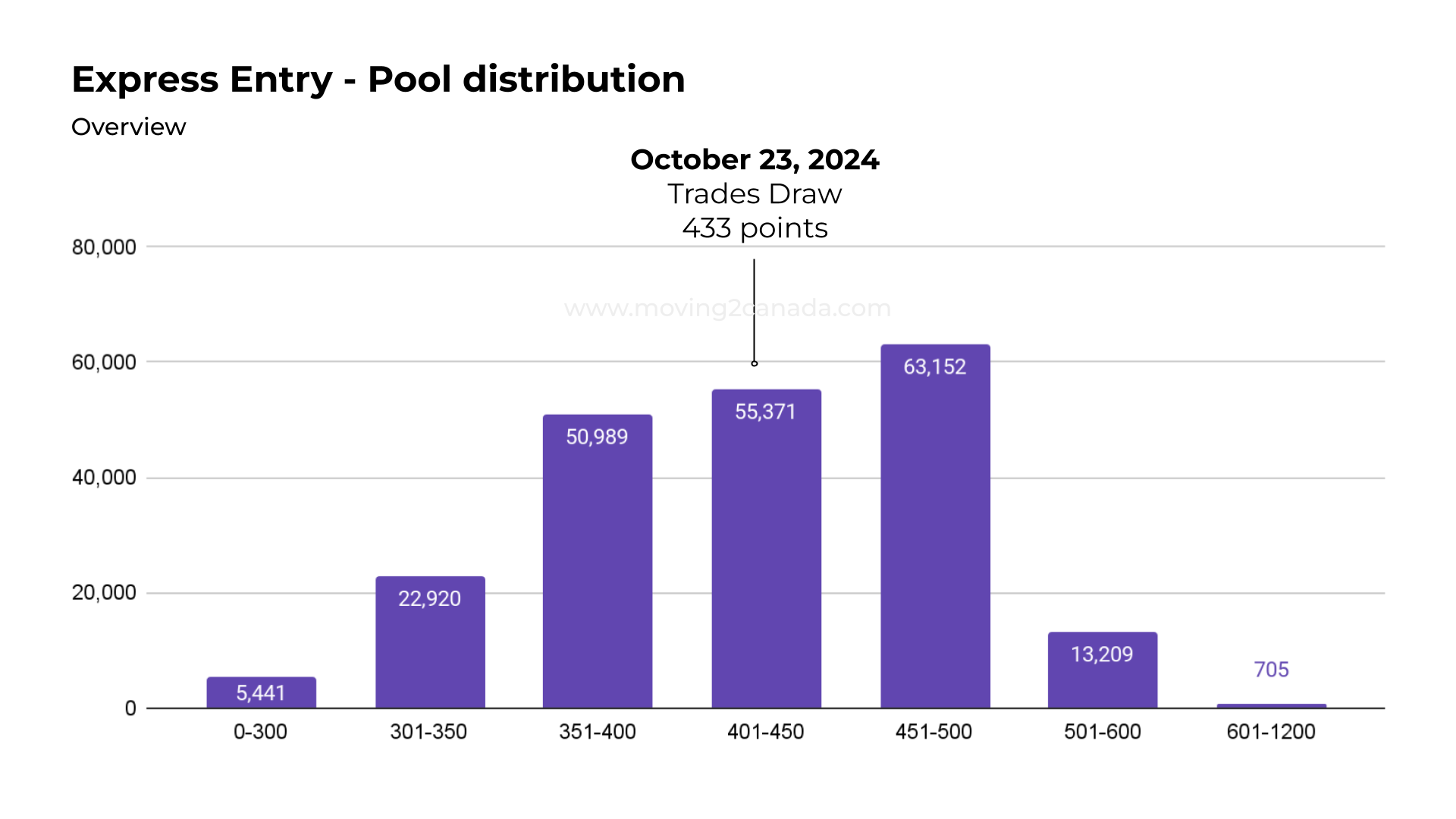 EE Charts (11) CRS distribution October 23