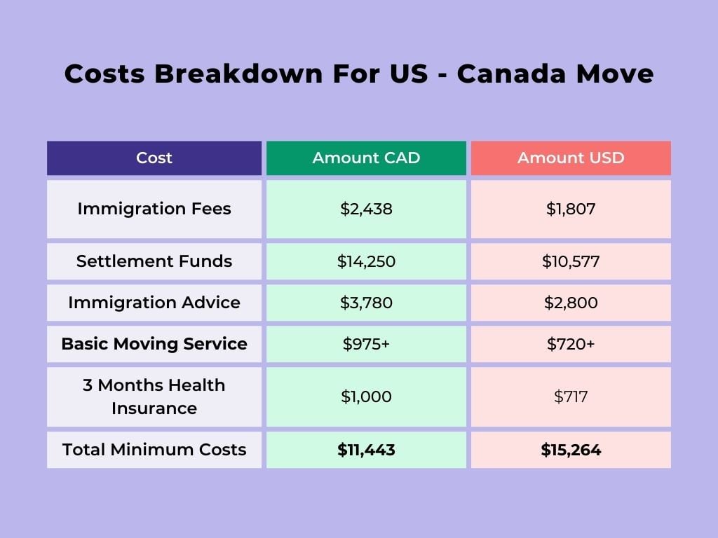 Infographic showing the costs breakdown for someone to immigrate and move to Canada from the US