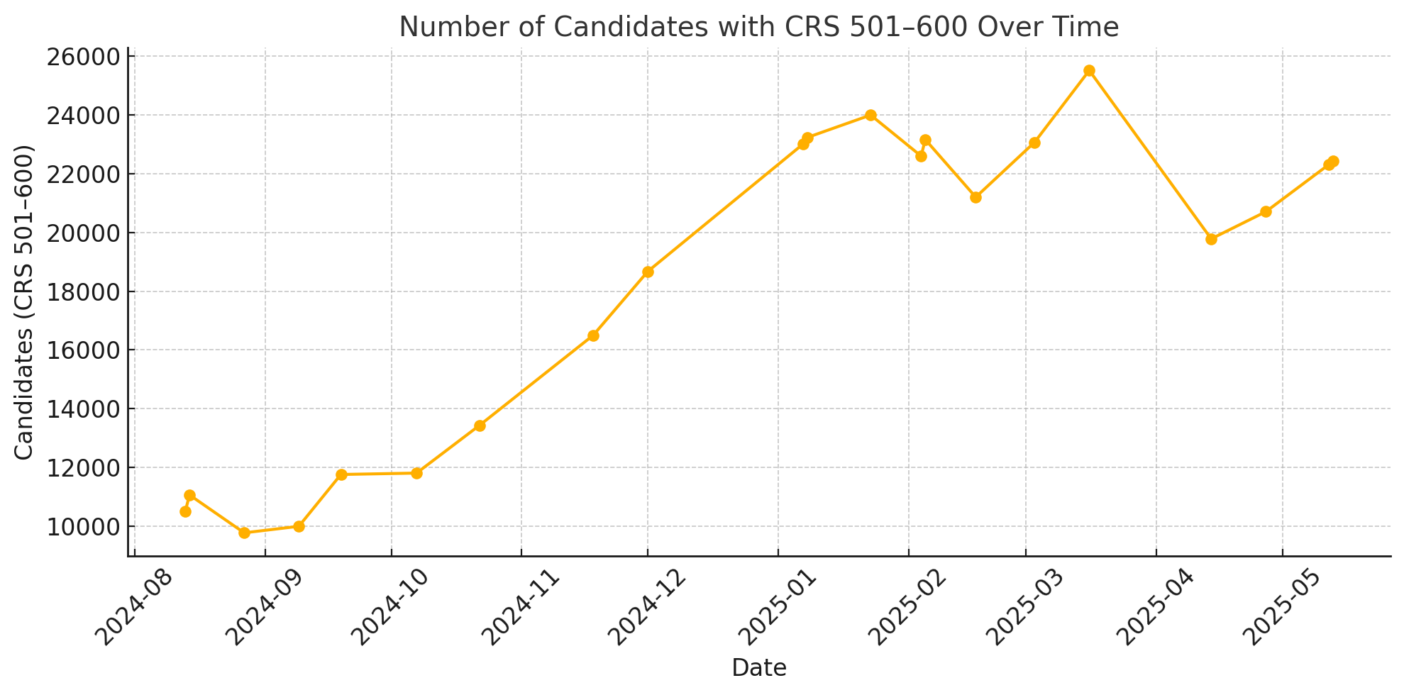 Line graph showing the number of people in the Express Entry pool with a CRS score of 500+ as of May 13, 2025
