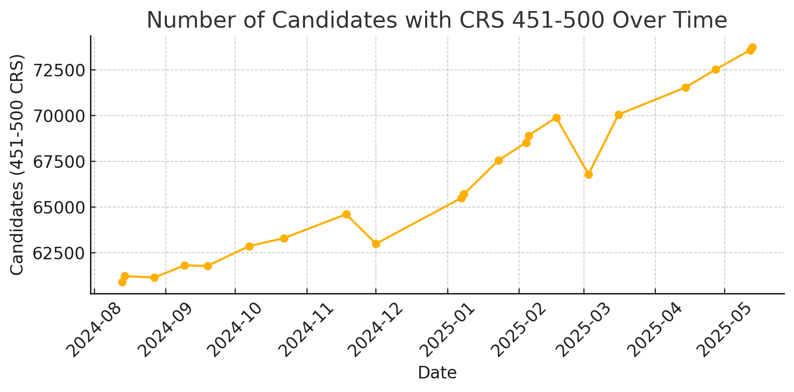 Line graph showing the changes over time for Candidates with CRS Range of 451-500, current to May 2025