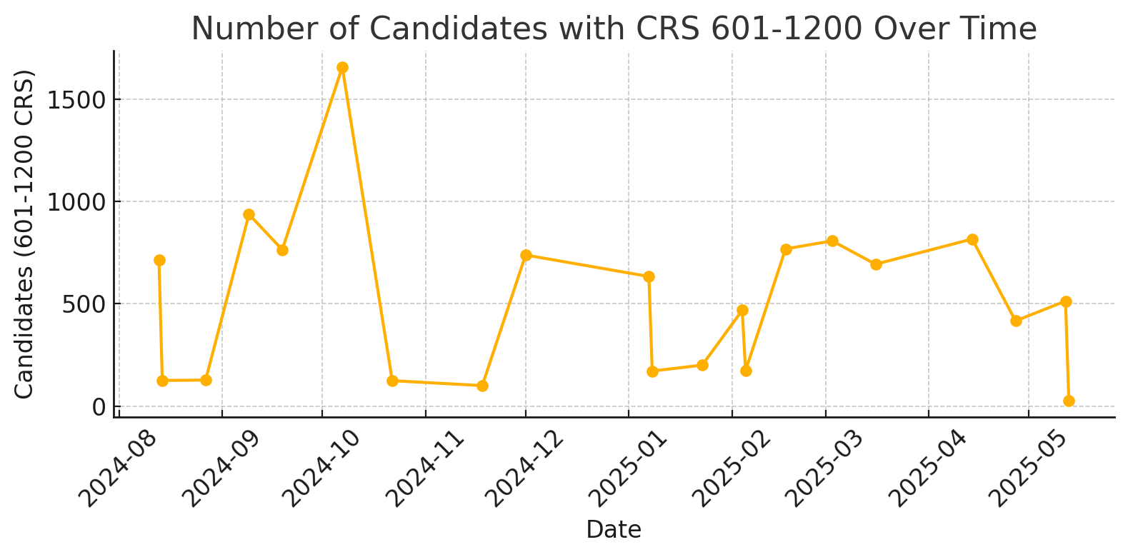 Graph showing CRS of 601+ in Express Entry pool over time