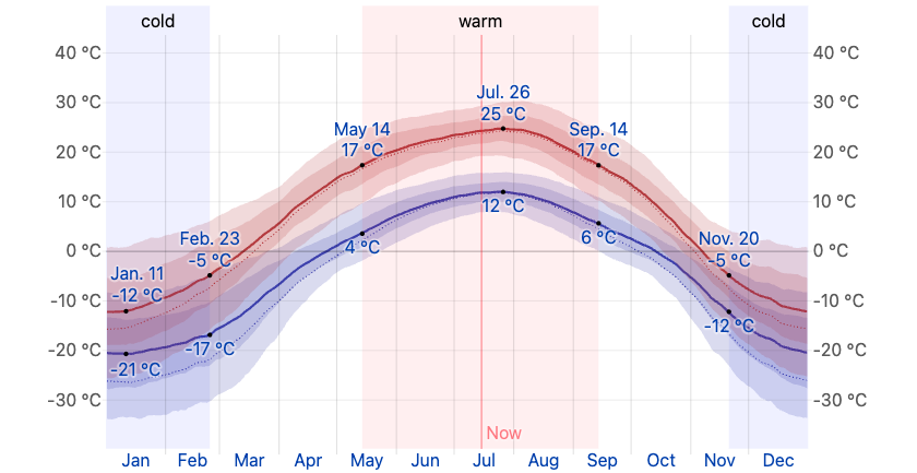 Graph of weather fort McMurray Canada