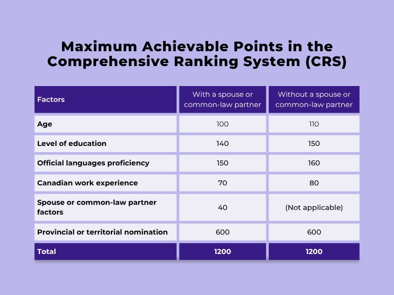 Comprehensive Ranking System maximum score