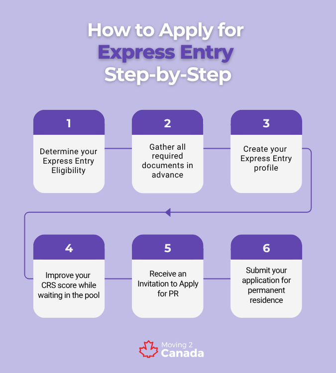 Express Entry Canada  step-by-step application guide