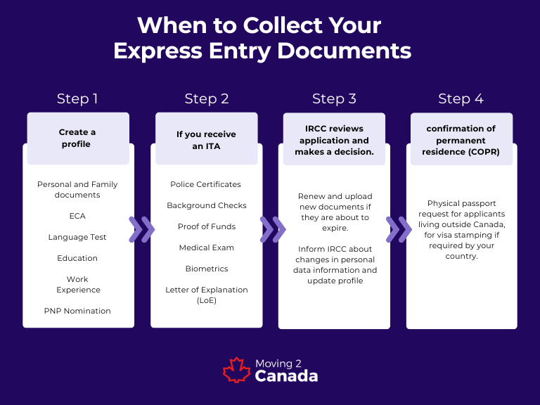 Steps for Express Entry Document Checklist 