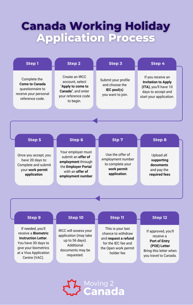 obtaining a working holiday visa Canada infographic