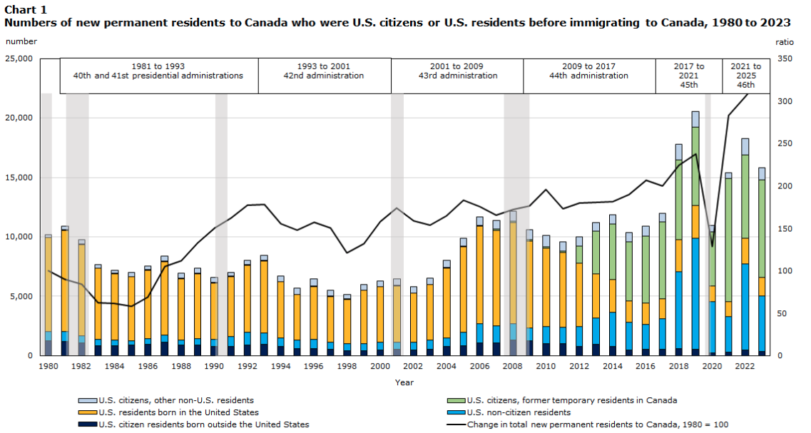 americans moving to canada​