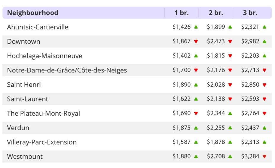 rent per neighbourhood in montreal