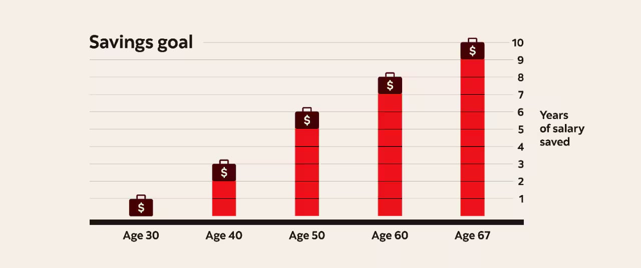 Save by age and stage