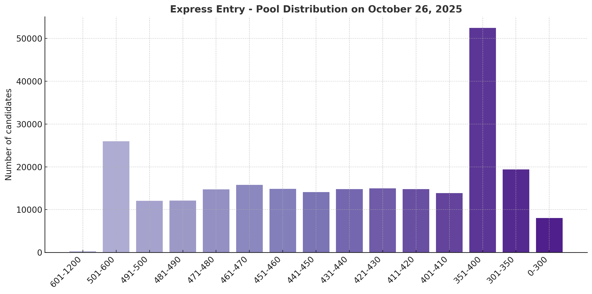 CRS score distribution of candidates in the pool as of October 26, 2025