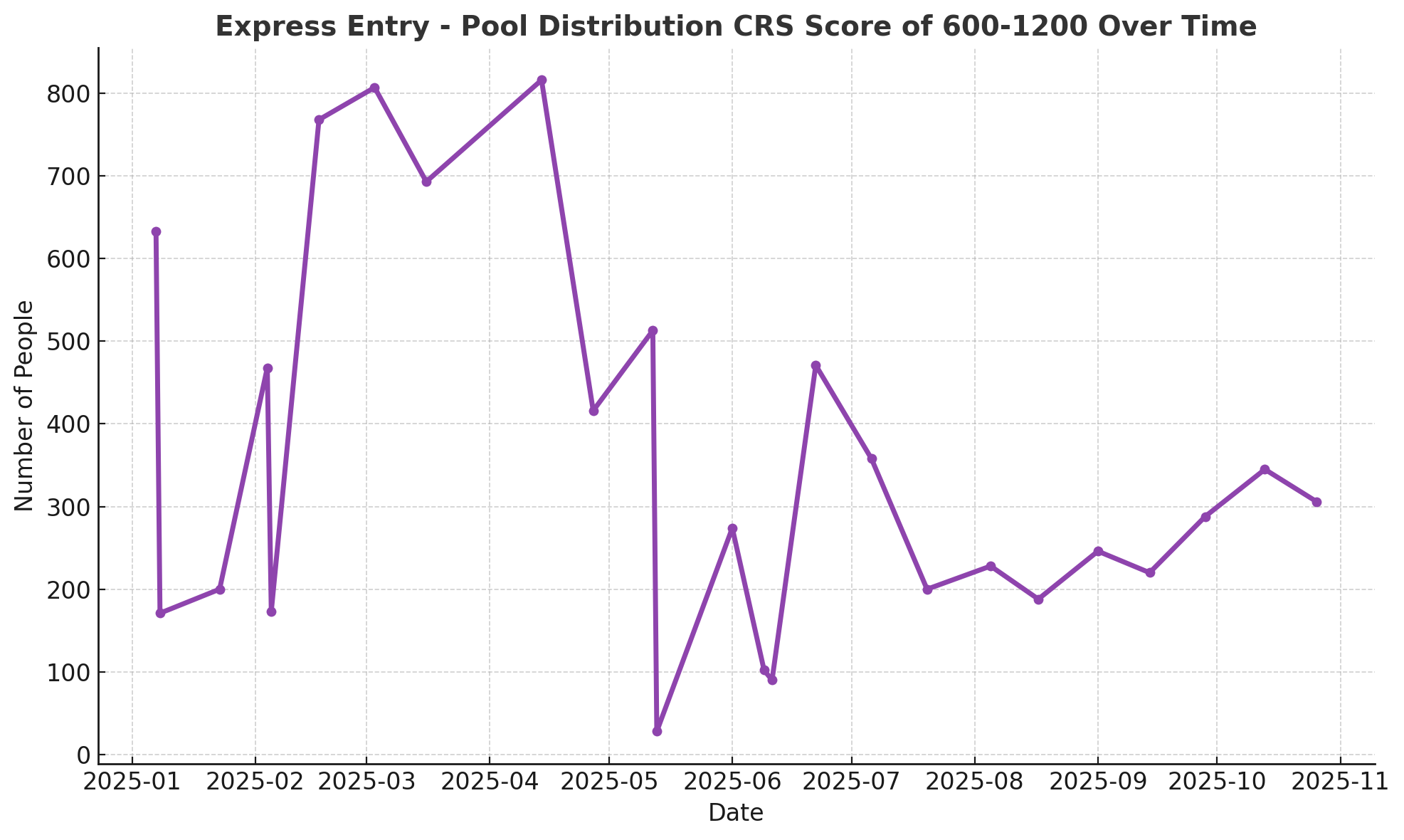 Express Entry - Pool Distribution CRS Score of 600-1200 Over Time