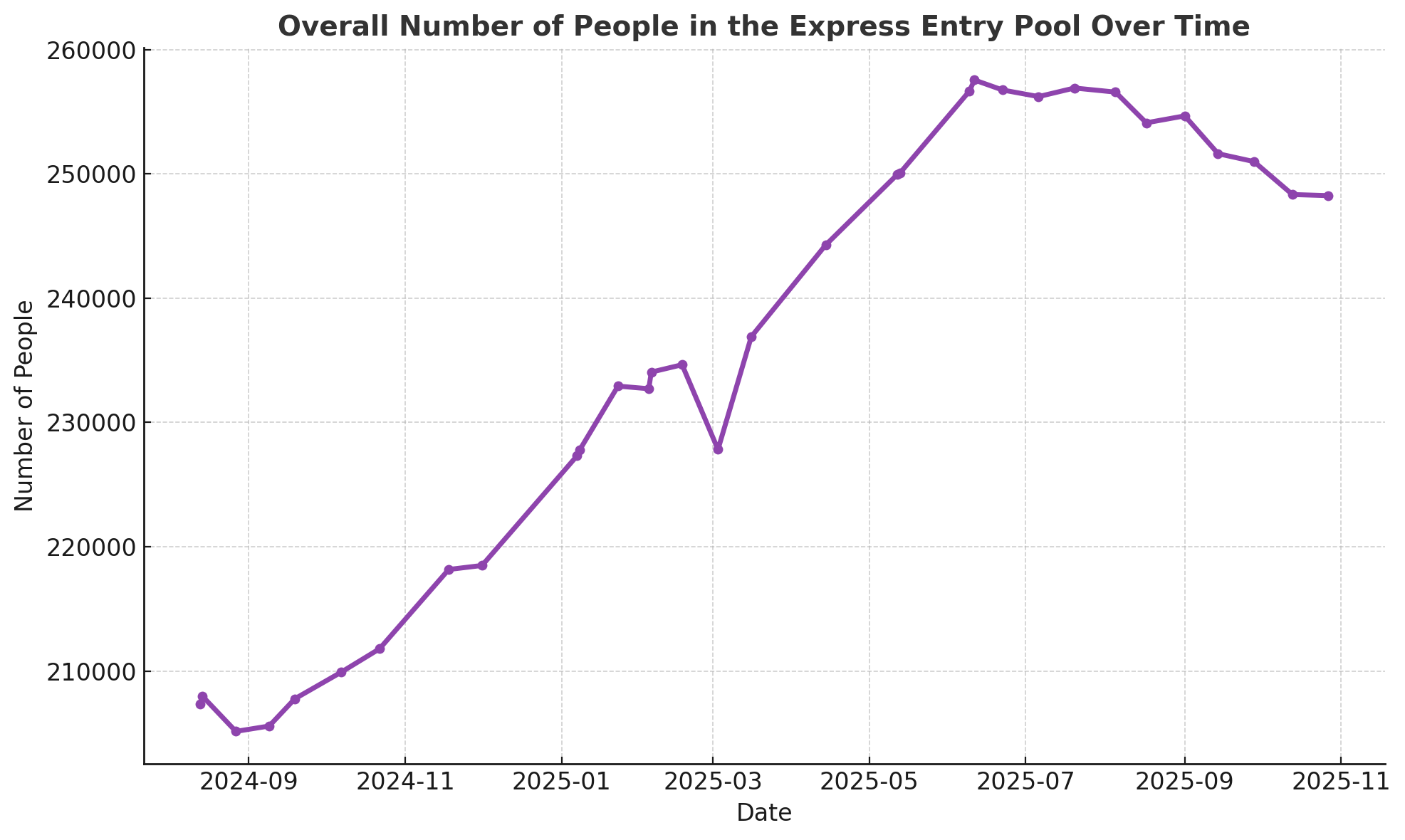 size of express entry pool on October 27 of 2025