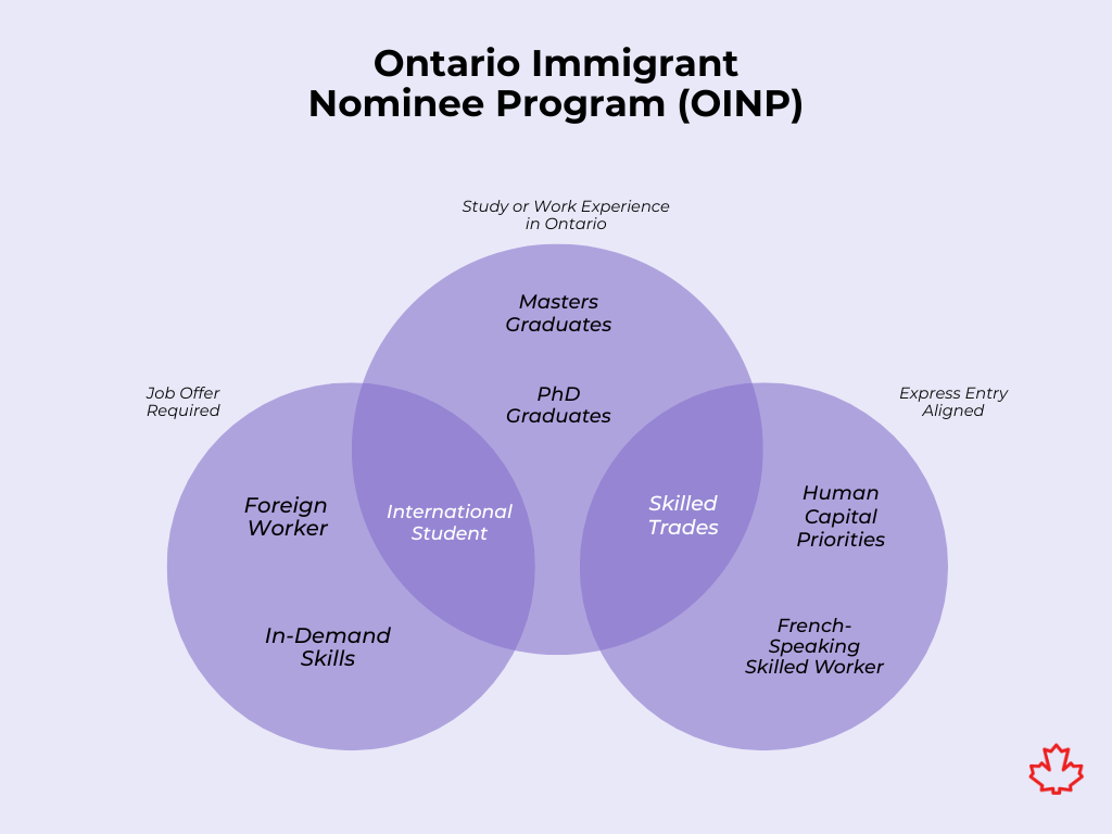 Ontario Immigrant Nominee Program OINP chart