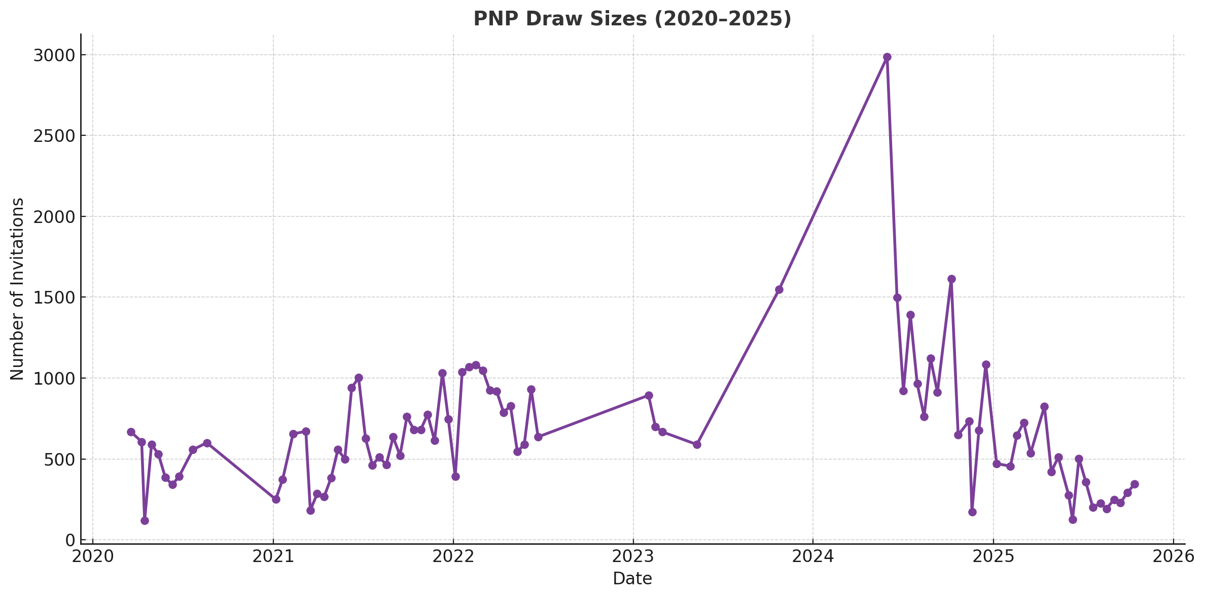 last 5 years of PNP EE draws 