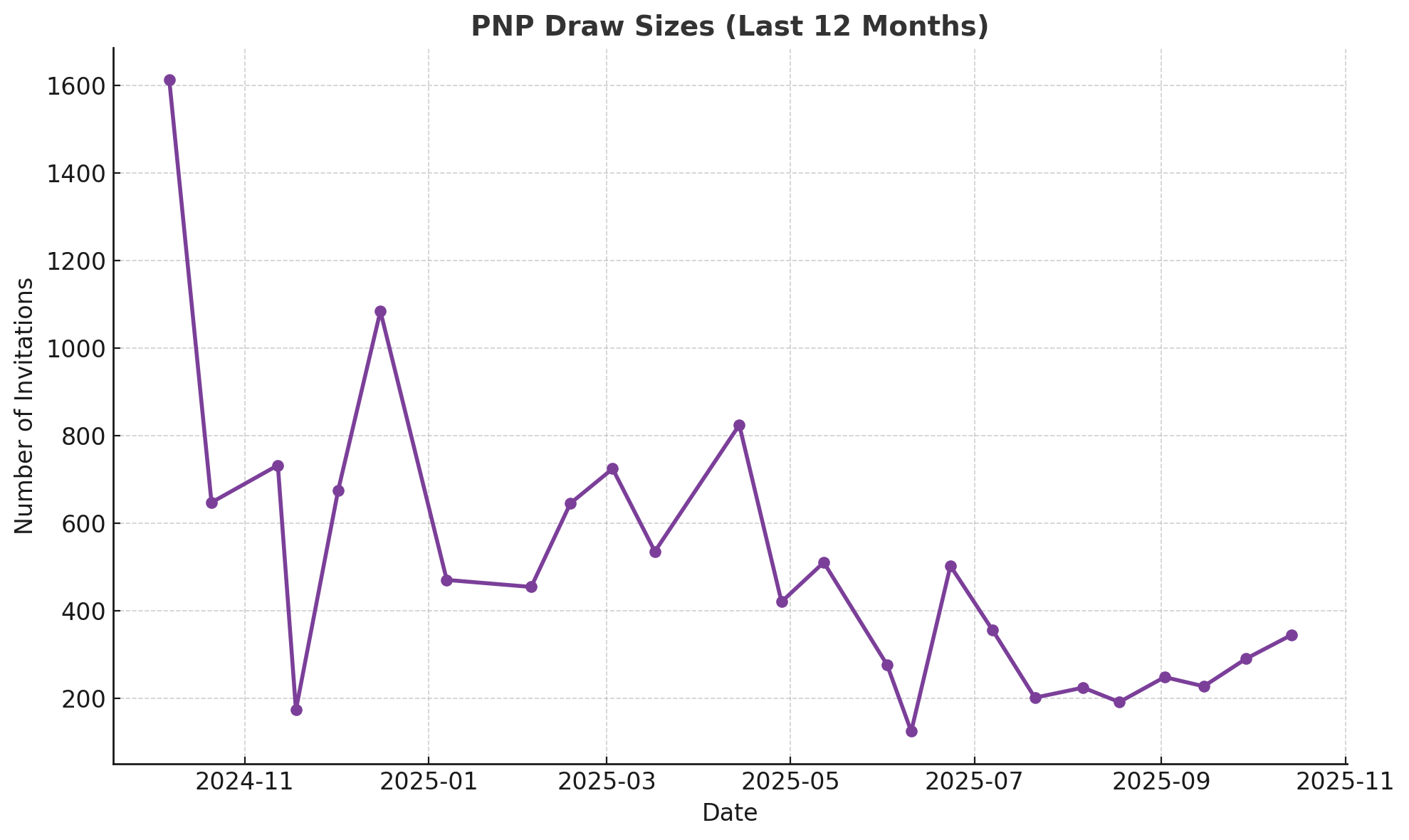 12 months PNP EE draws 