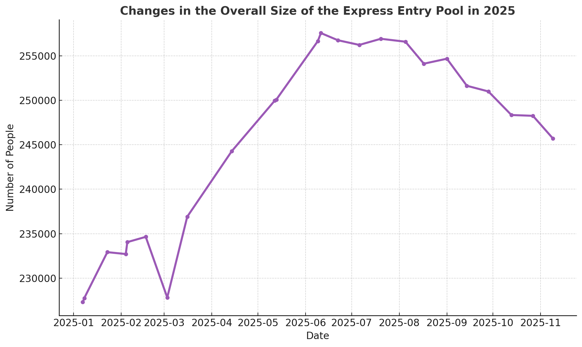 Changes in overall Size pf the Express Entry Pool in 2025, November 9, 2025