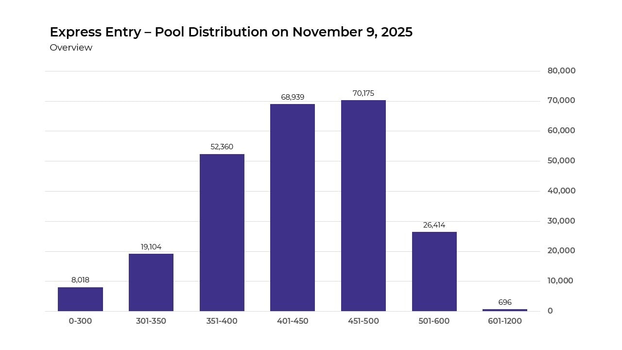 EE Distribution Pool Chart as of Nov 9, 2025