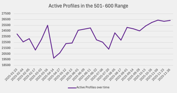 EE profiles in the 501-600 score range over time. November 26, 2025