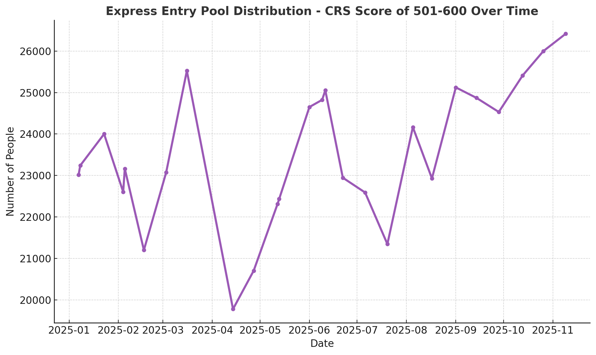 Express Entry Pool Distribution - CRS Score of 501-600 over time. November 9, 2025