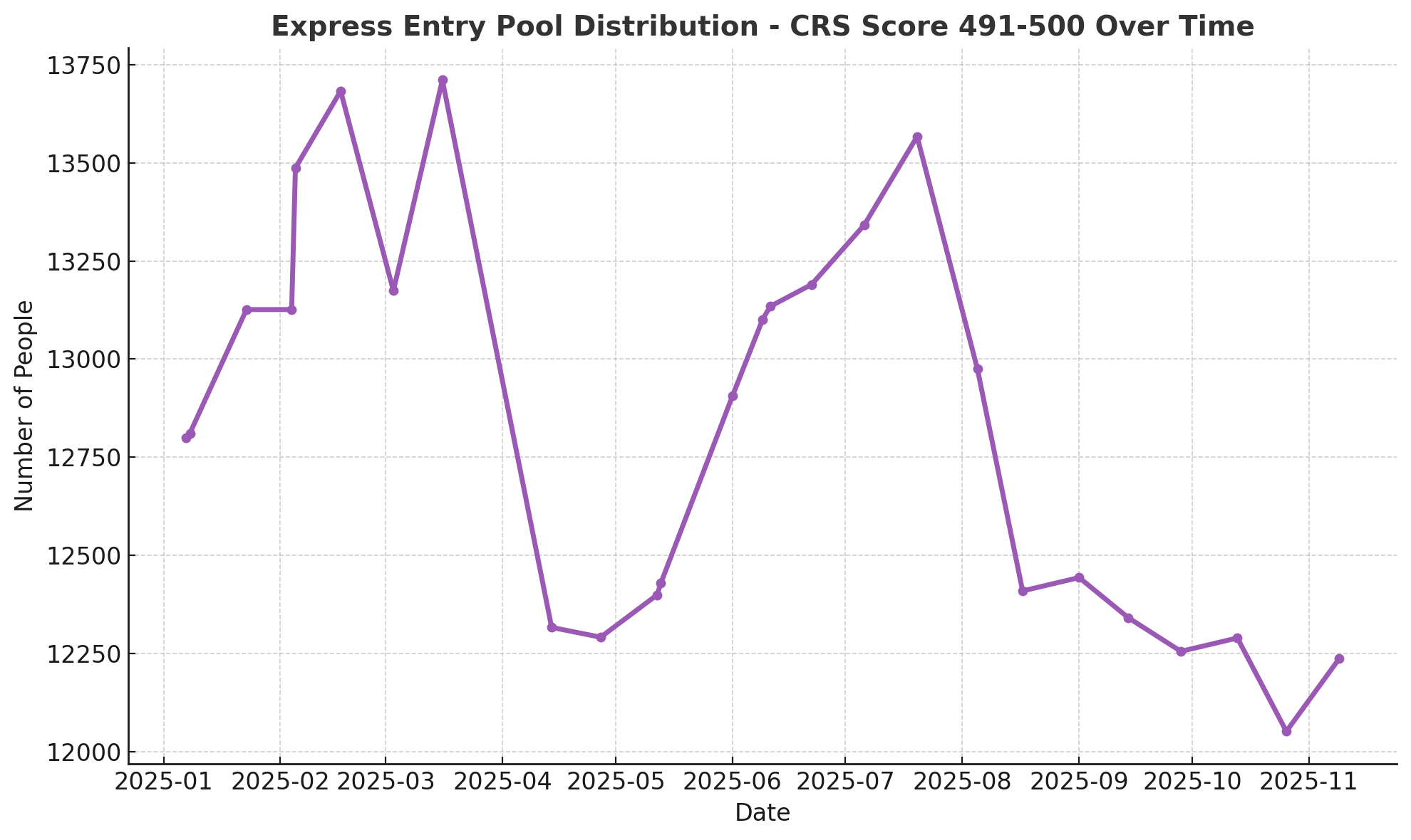 Express Entry Pool Distribution – CRS Score 491–500 Over Time. November 9, 2025