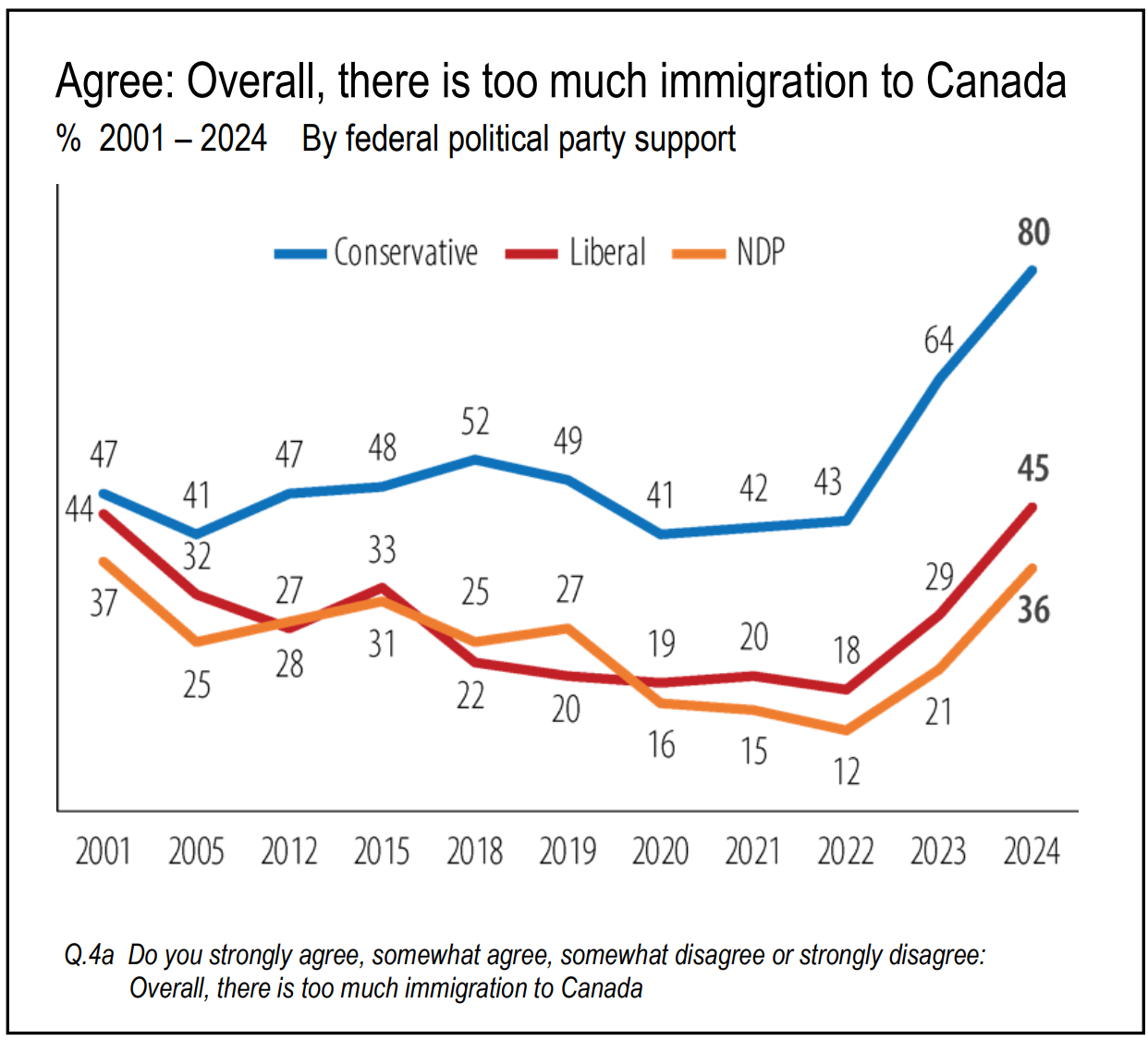 Political party views on immigration trends