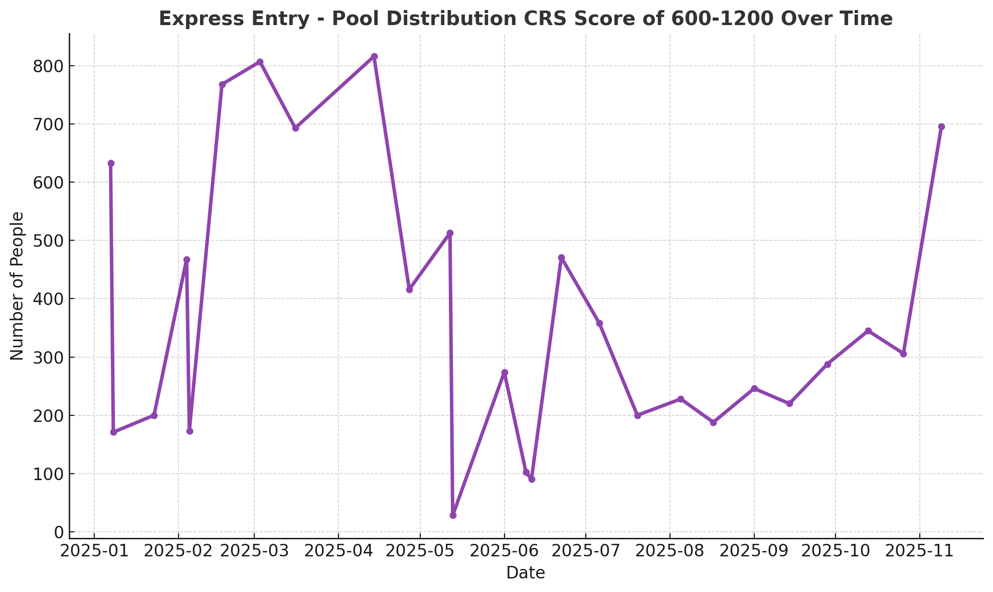 Pool Distribution CRS Score of 600-1200 over time. November 9, 2025