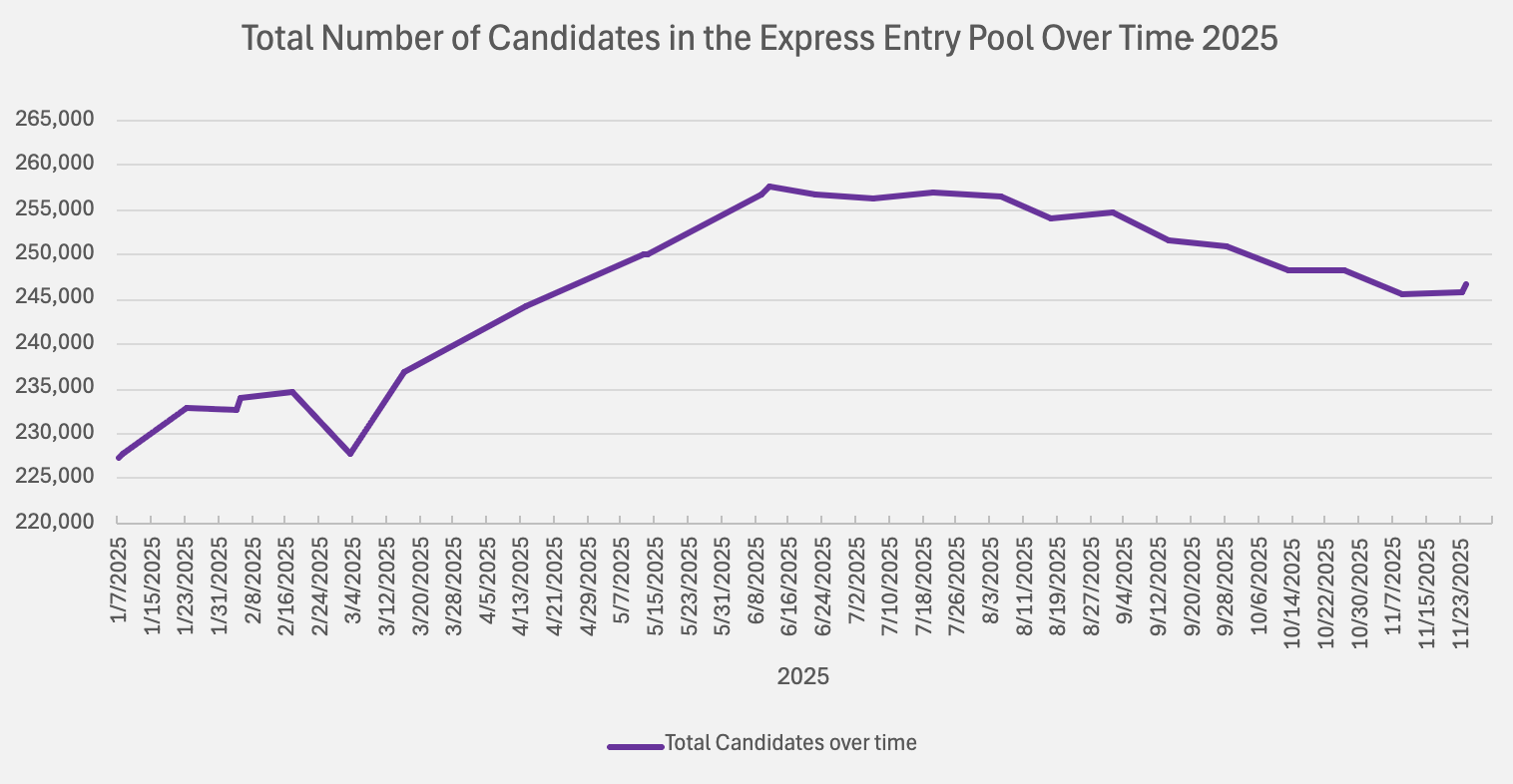 Total number of candidates in the EE pool over time until November 26, 2025