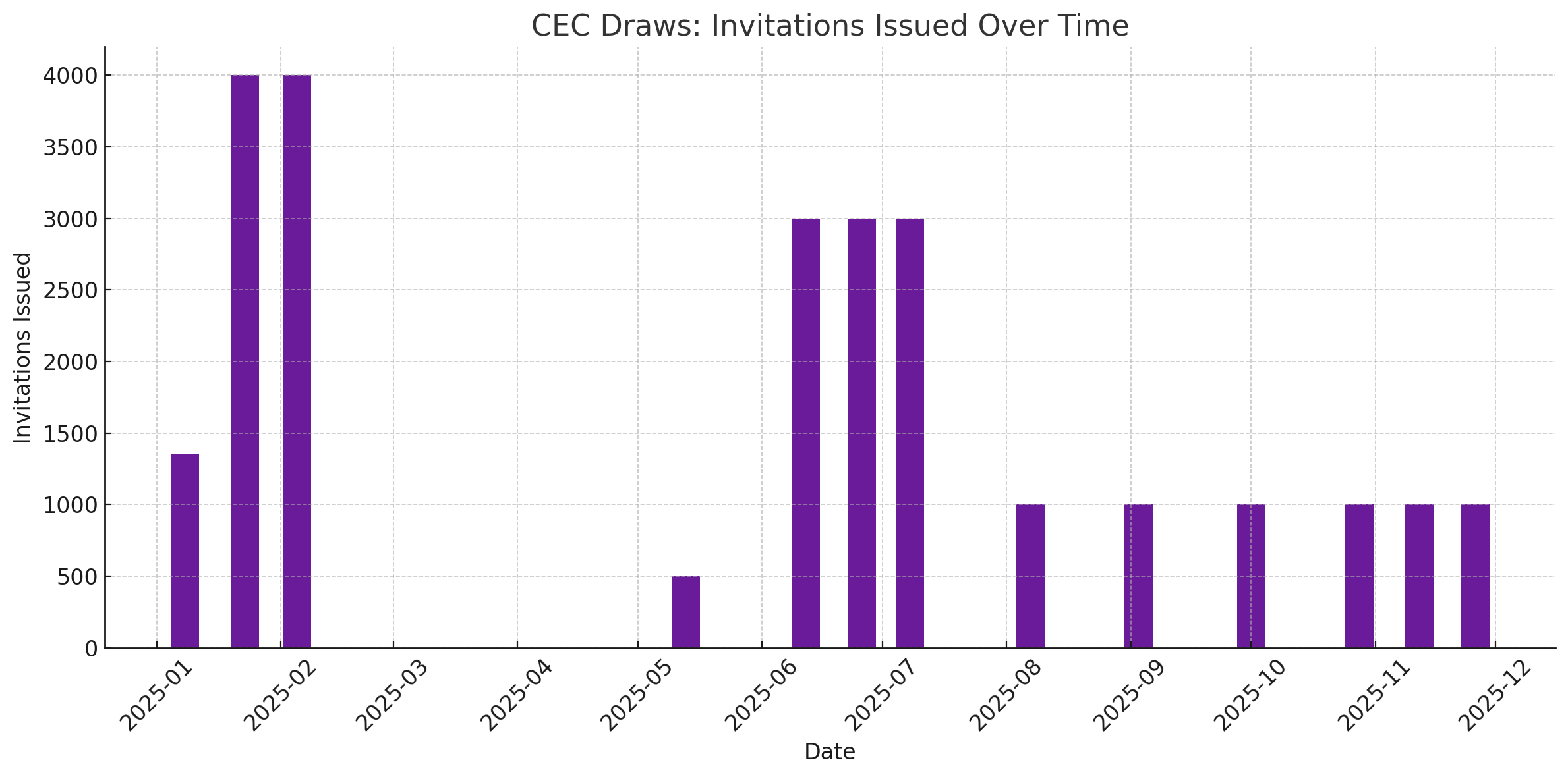 CEC invites November