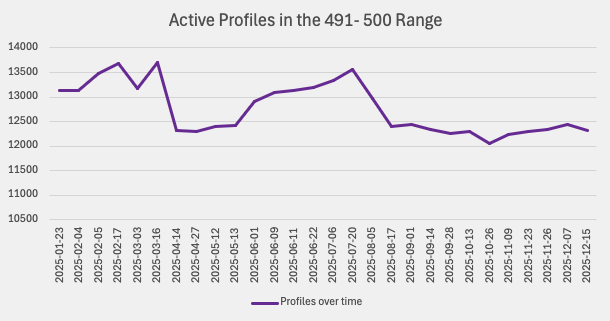 EE profiles in the 491-500 score range over time. December 15, 2025