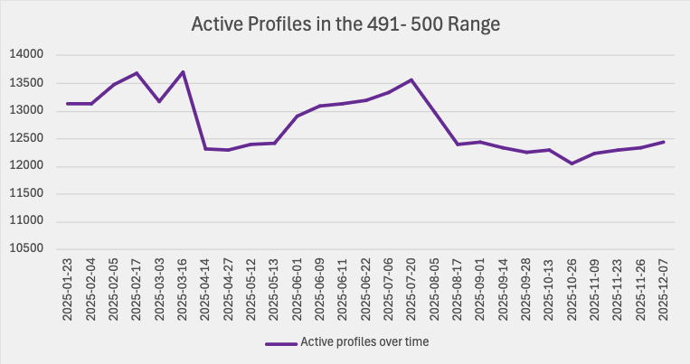 EE profiles in the 491-500 score range over time. December 7, 2025