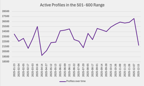 EE profiles in the 501-600 score range over time. December 15, 2025