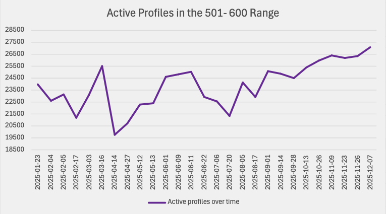 EE profiles in the 501-600 score range over time. November 26, 2025
